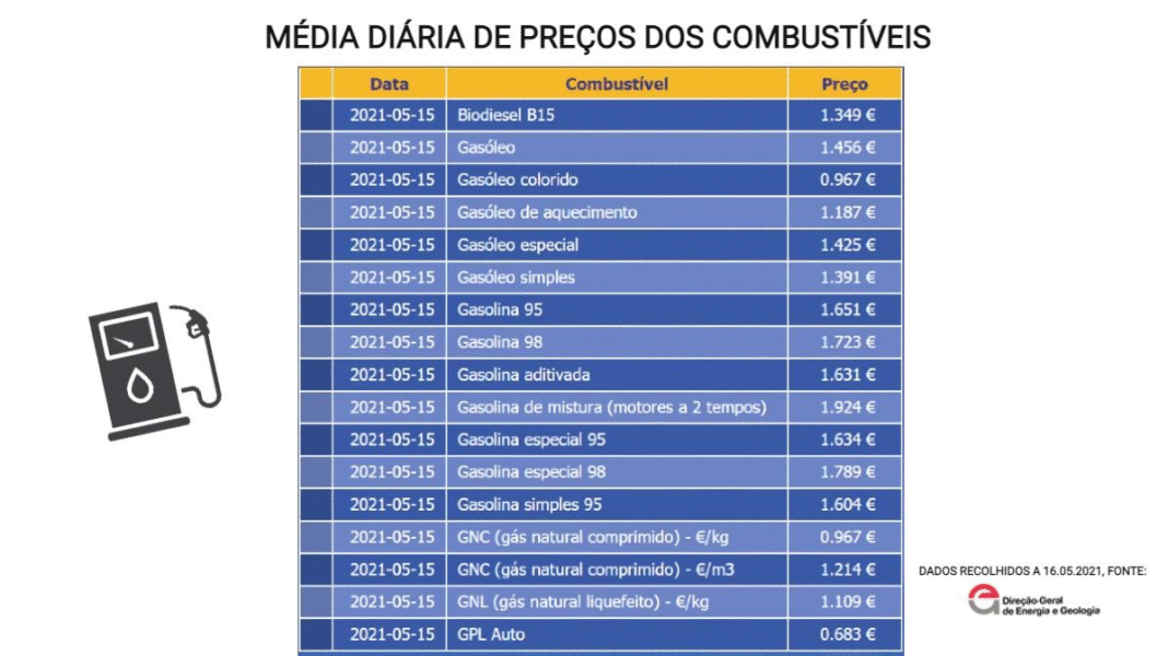 Preços Combustíveis Portugal: Saiba Quanto Pagar Esta Semana